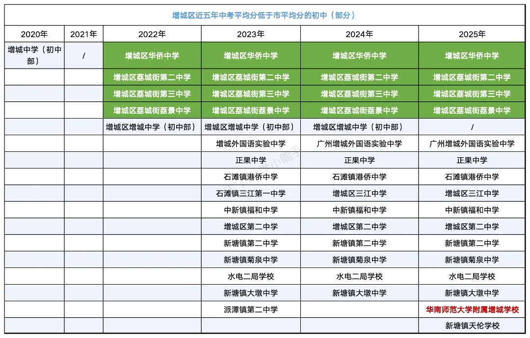 广州各区初中近三年中考成绩汇总!择校参考 第44张 广州各区初中近三年中考成绩汇总!择校参考 第44张