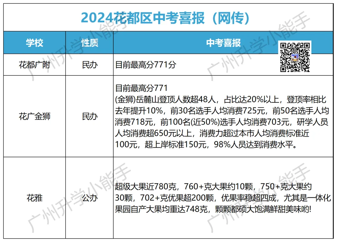 广州各区初中近三年中考成绩汇总!择校参考 第46张 广州各区初中近三年中考成绩汇总!择校参考 第46张