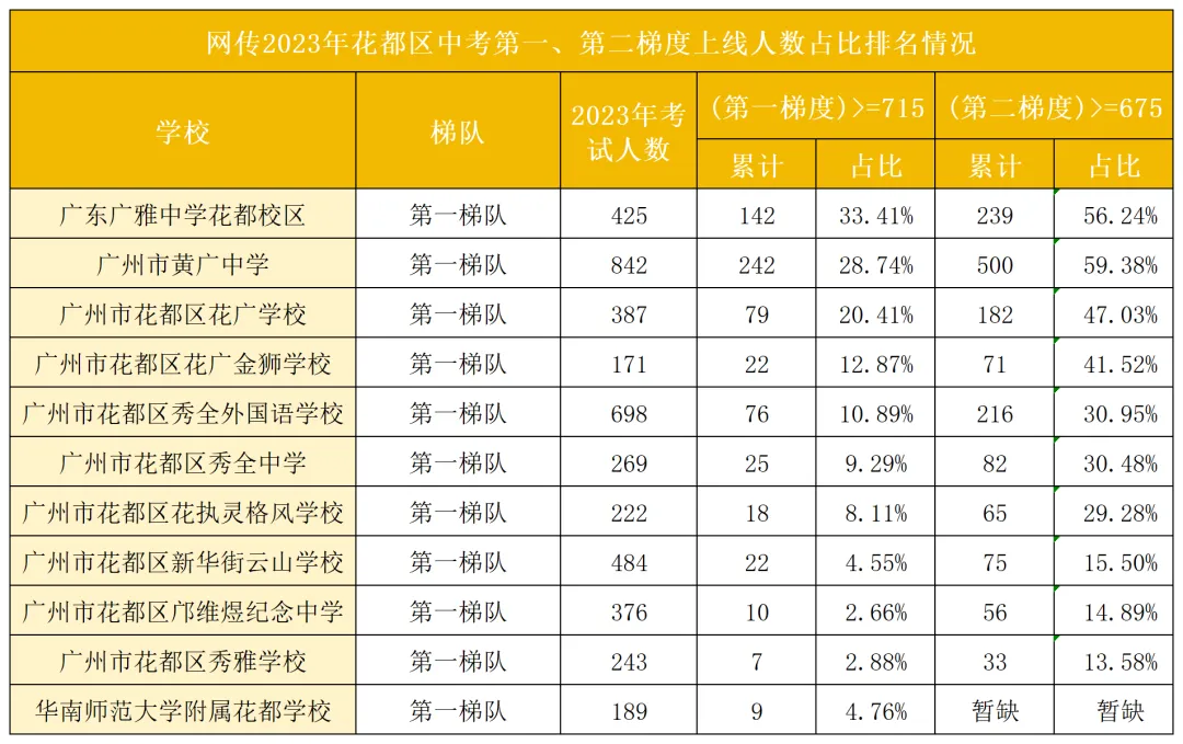 广州各区初中近三年中考成绩汇总!择校参考 第47张 广州各区初中近三年中考成绩汇总!择校参考 第47张