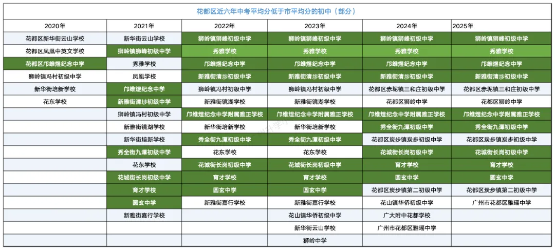 广州各区初中近三年中考成绩汇总!择校参考 第48张 广州各区初中近三年中考成绩汇总!择校参考 第48张