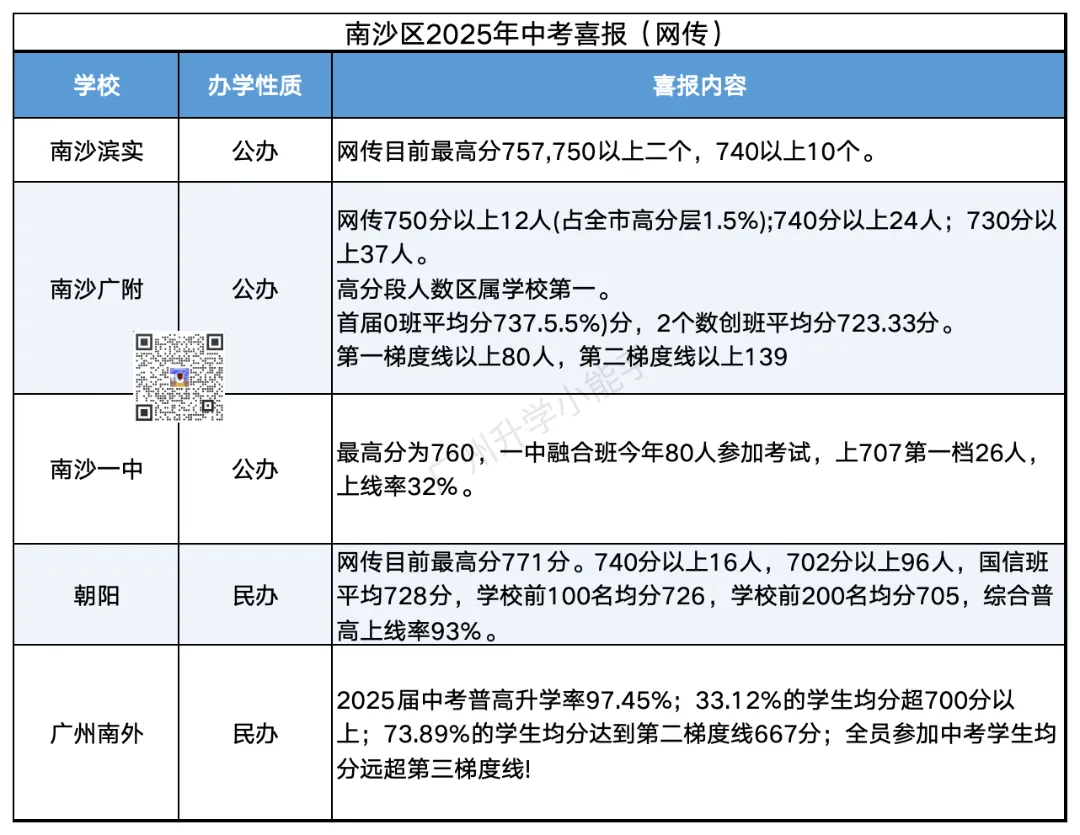 广州各区初中近三年中考成绩汇总!择校参考 第49张 广州各区初中近三年中考成绩汇总!择校参考 第49张