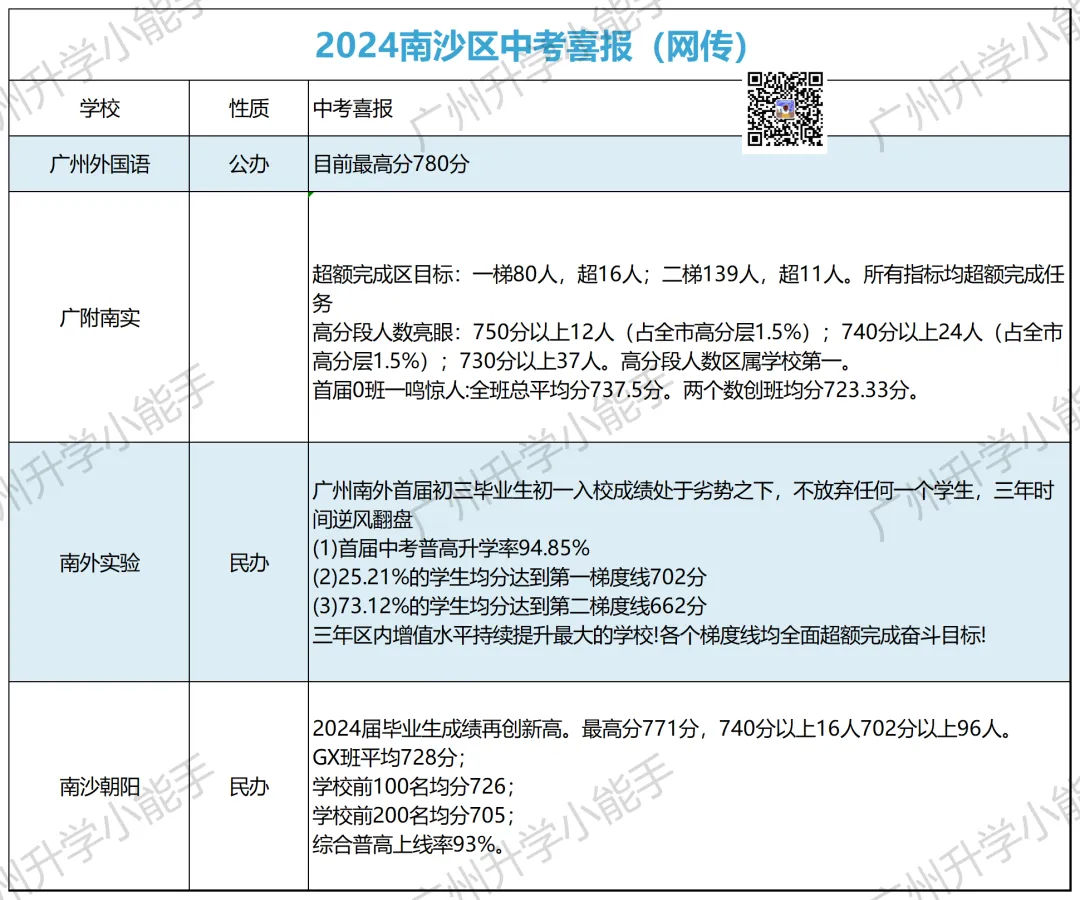 广州各区初中近三年中考成绩汇总!择校参考 第50张 广州各区初中近三年中考成绩汇总!择校参考 第50张