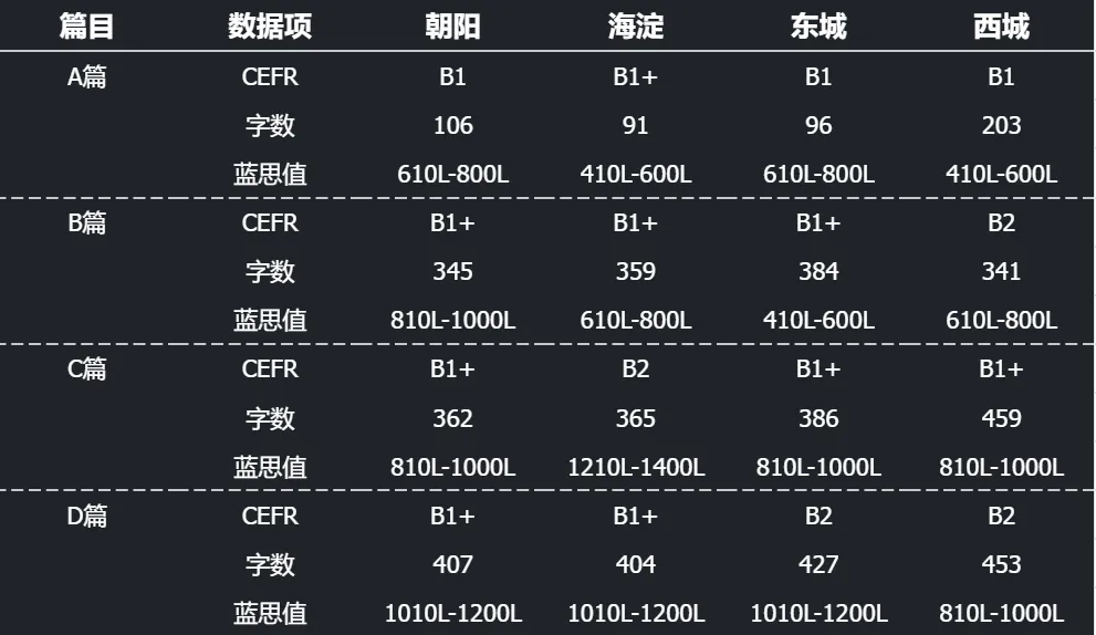 北京中考一模英语西城阅读难度评测 第9张