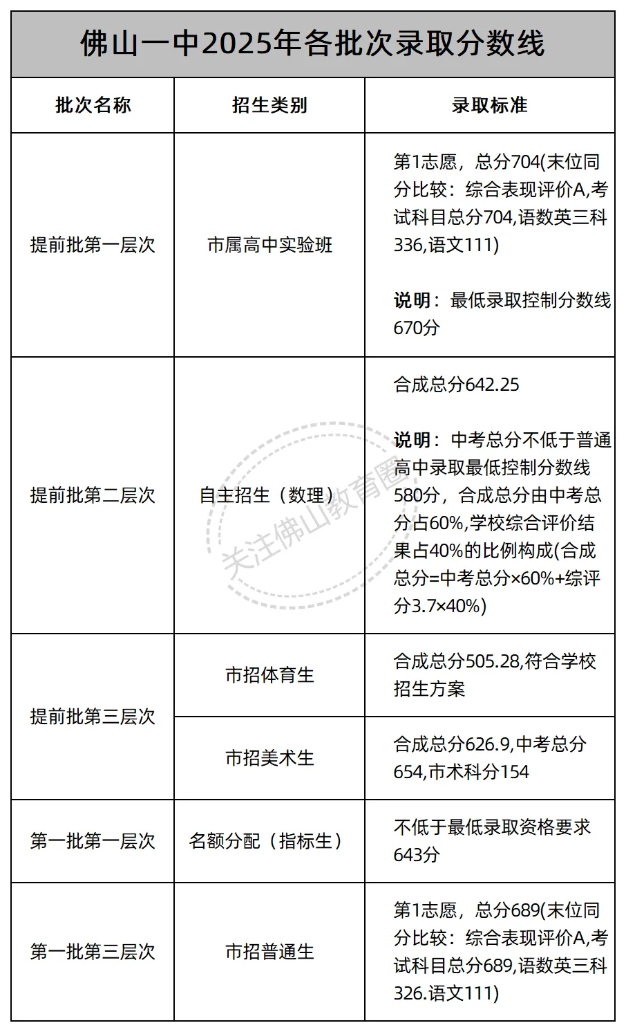 中考志愿填报必看! 佛山46所公办高中2025年各批次录取线汇总! 第1张