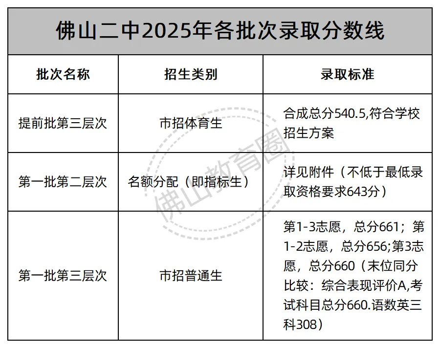 中考志愿填报必看! 佛山46所公办高中2025年各批次录取线汇总! 第2张