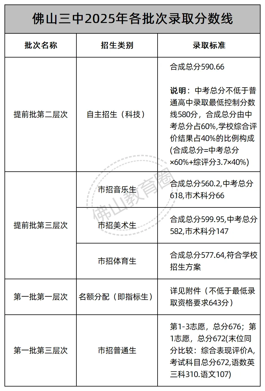 中考志愿填报必看! 佛山46所公办高中2025年各批次录取线汇总! 第3张