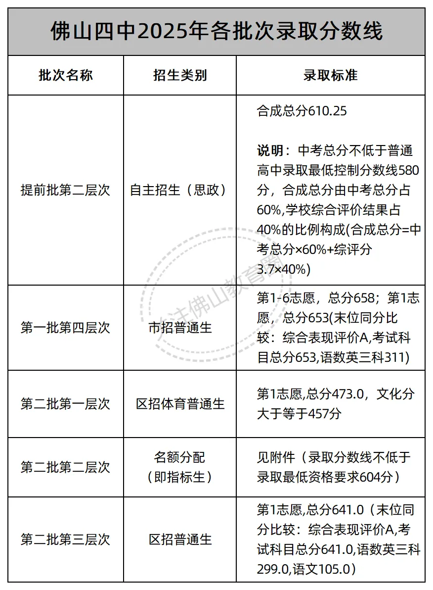 中考志愿填报必看! 佛山46所公办高中2025年各批次录取线汇总! 第4张