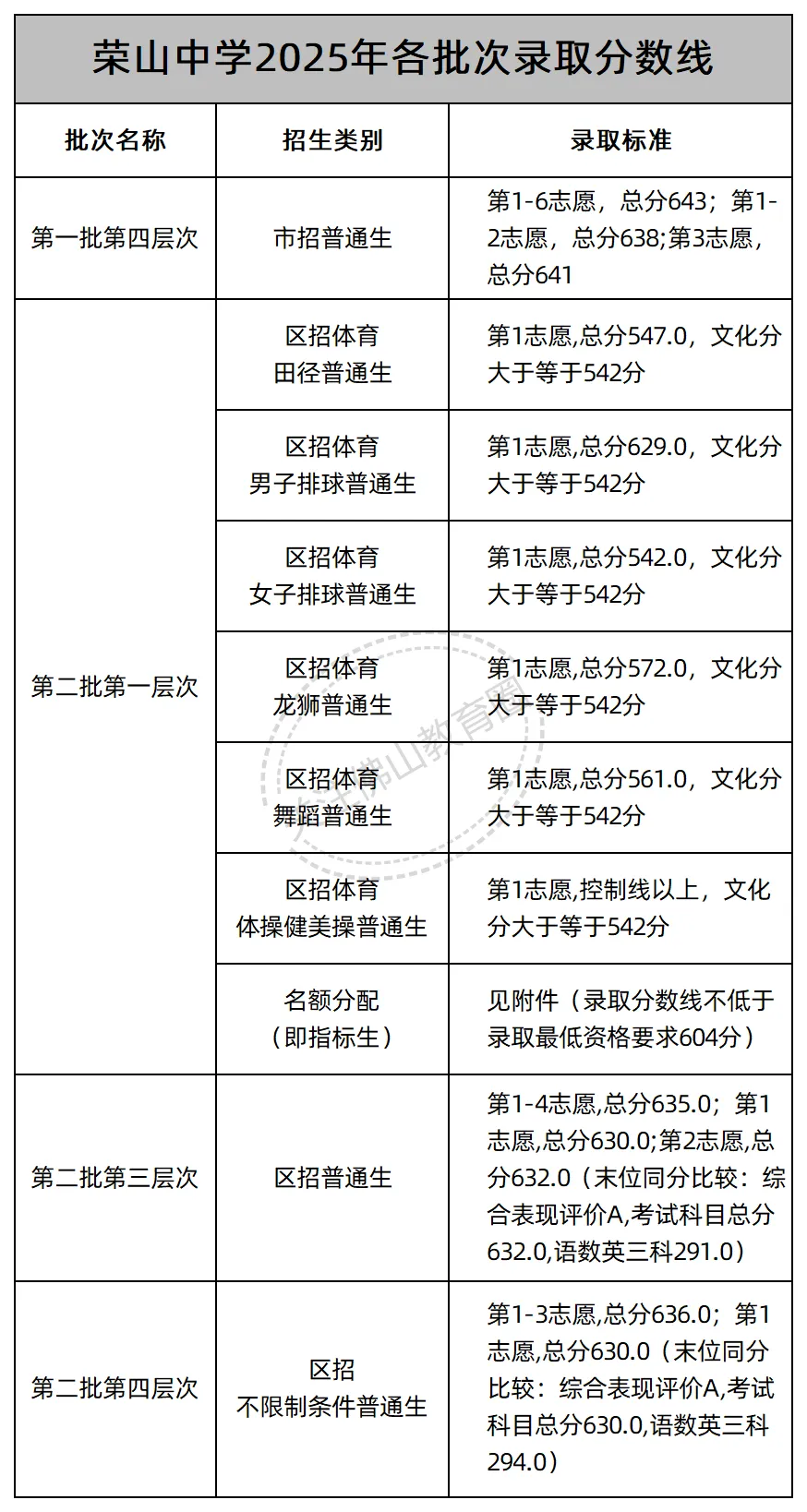中考志愿填报必看! 佛山46所公办高中2025年各批次录取线汇总! 第5张