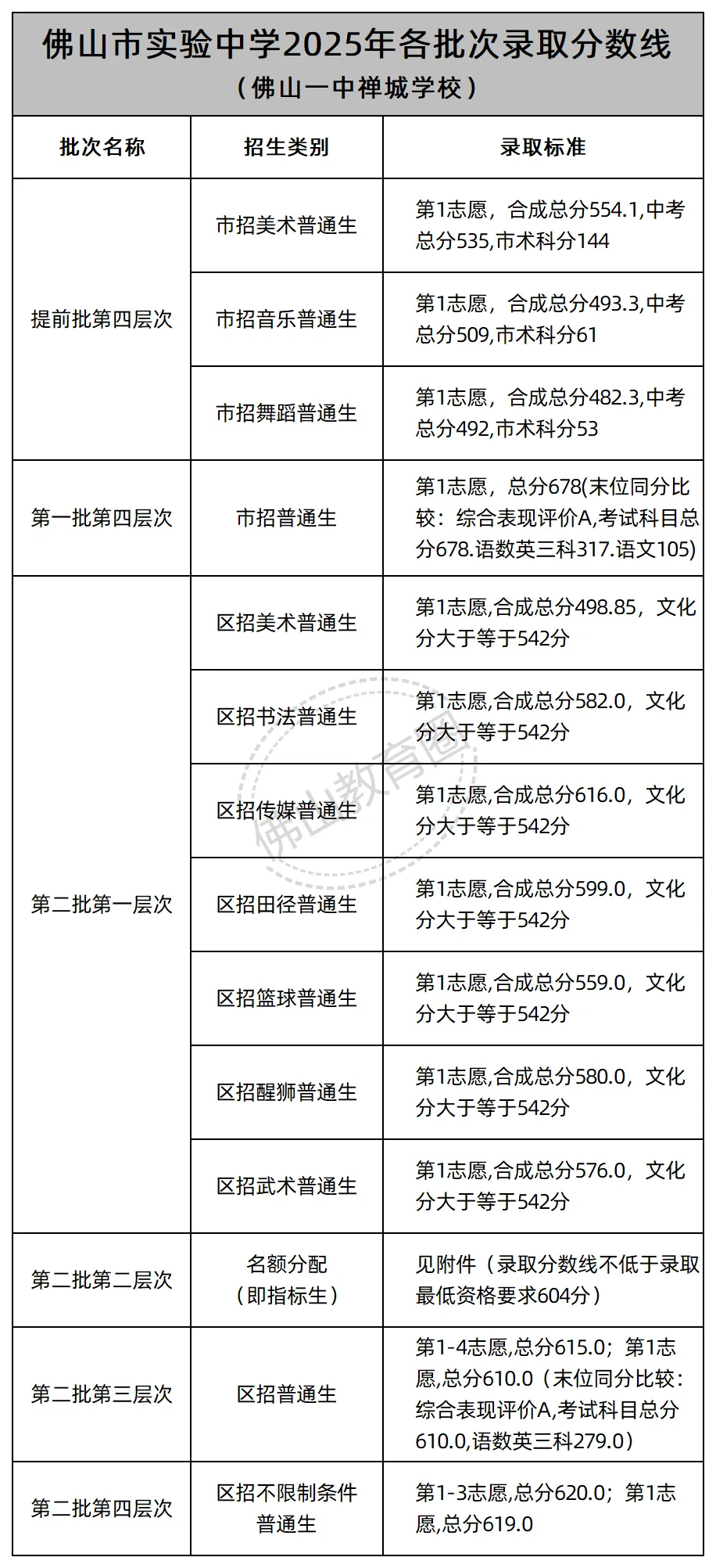 中考志愿填报必看! 佛山46所公办高中2025年各批次录取线汇总! 第6张