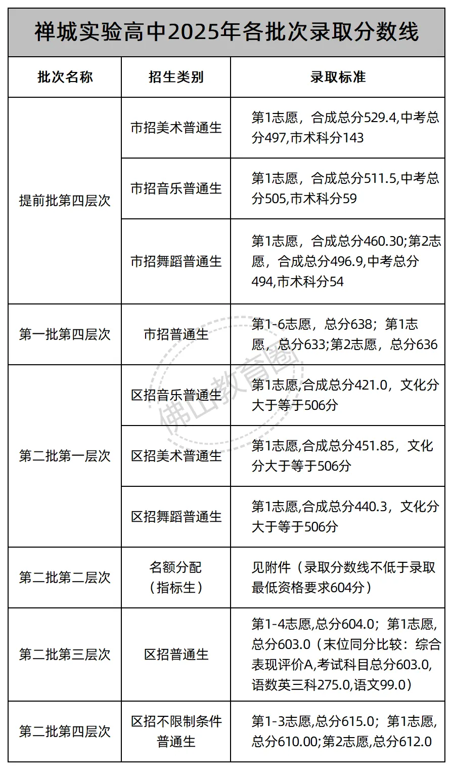 中考志愿填报必看! 佛山46所公办高中2025年各批次录取线汇总! 第7张