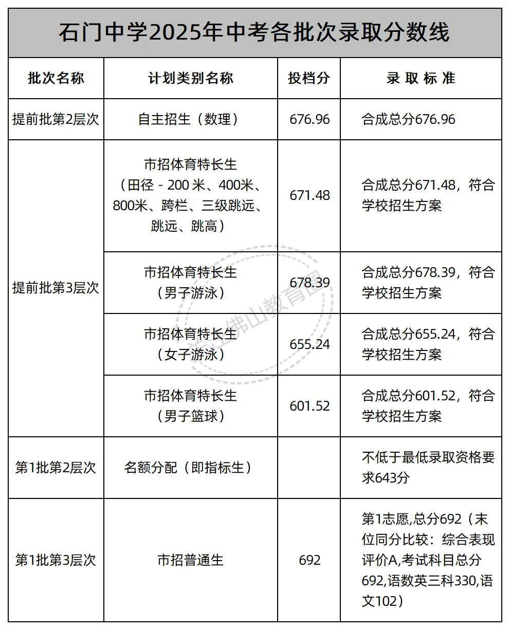 中考志愿填报必看! 佛山46所公办高中2025年各批次录取线汇总! 第8张