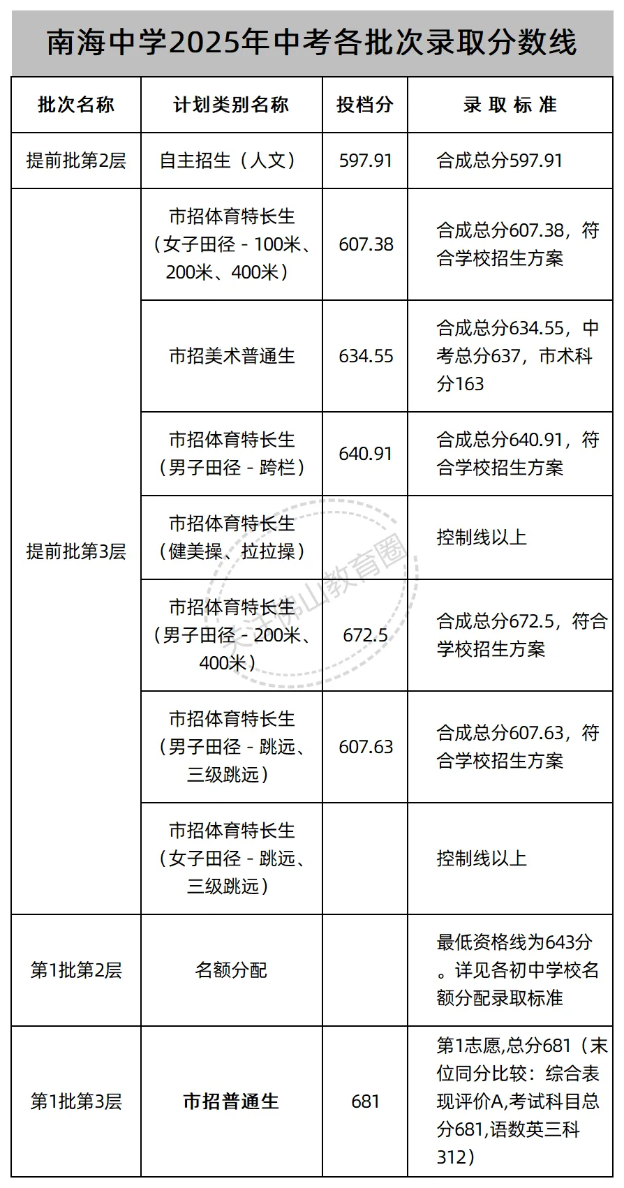 中考志愿填报必看! 佛山46所公办高中2025年各批次录取线汇总! 第9张