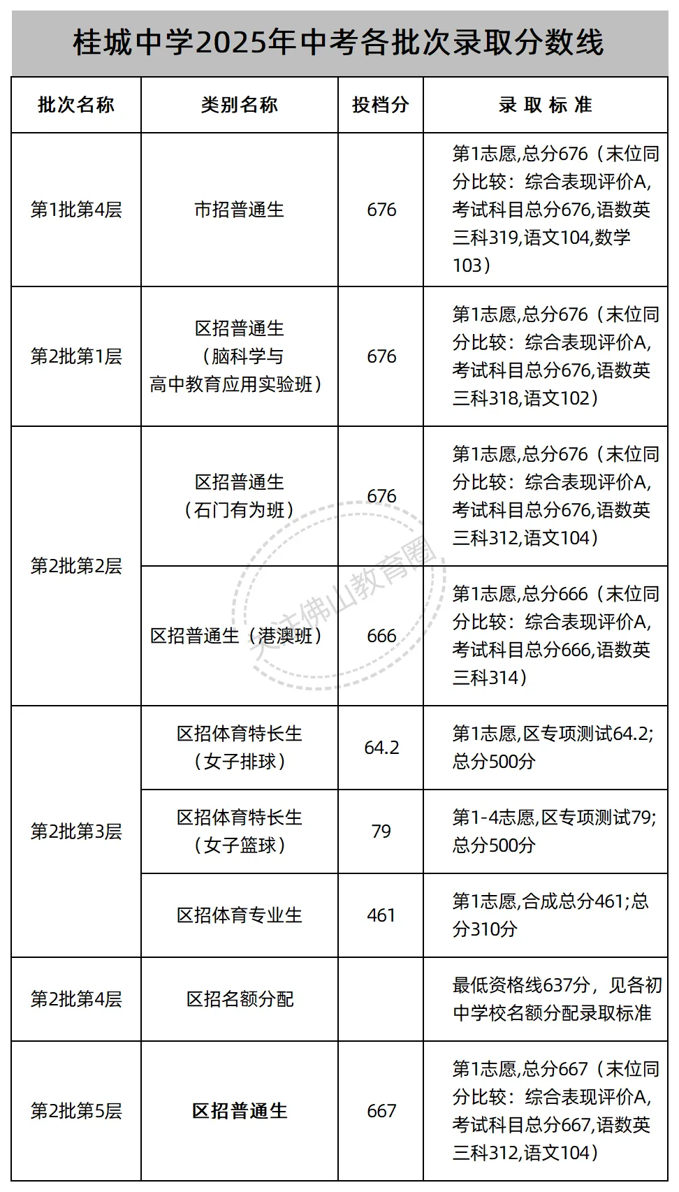 中考志愿填报必看! 佛山46所公办高中2025年各批次录取线汇总! 第11张