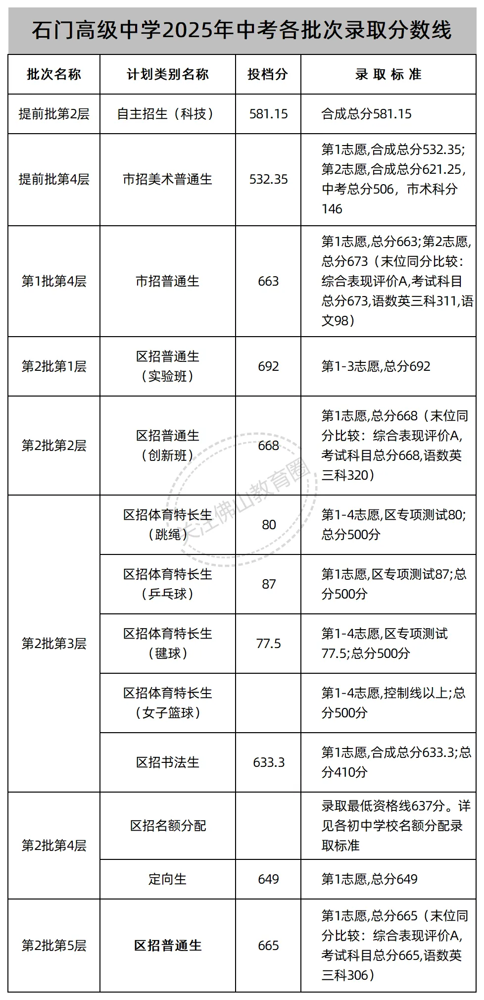 中考志愿填报必看! 佛山46所公办高中2025年各批次录取线汇总! 第12张
