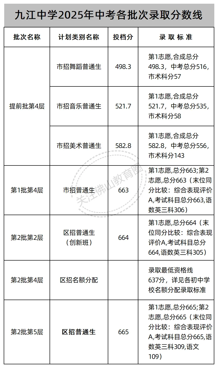 中考志愿填报必看! 佛山46所公办高中2025年各批次录取线汇总! 第13张