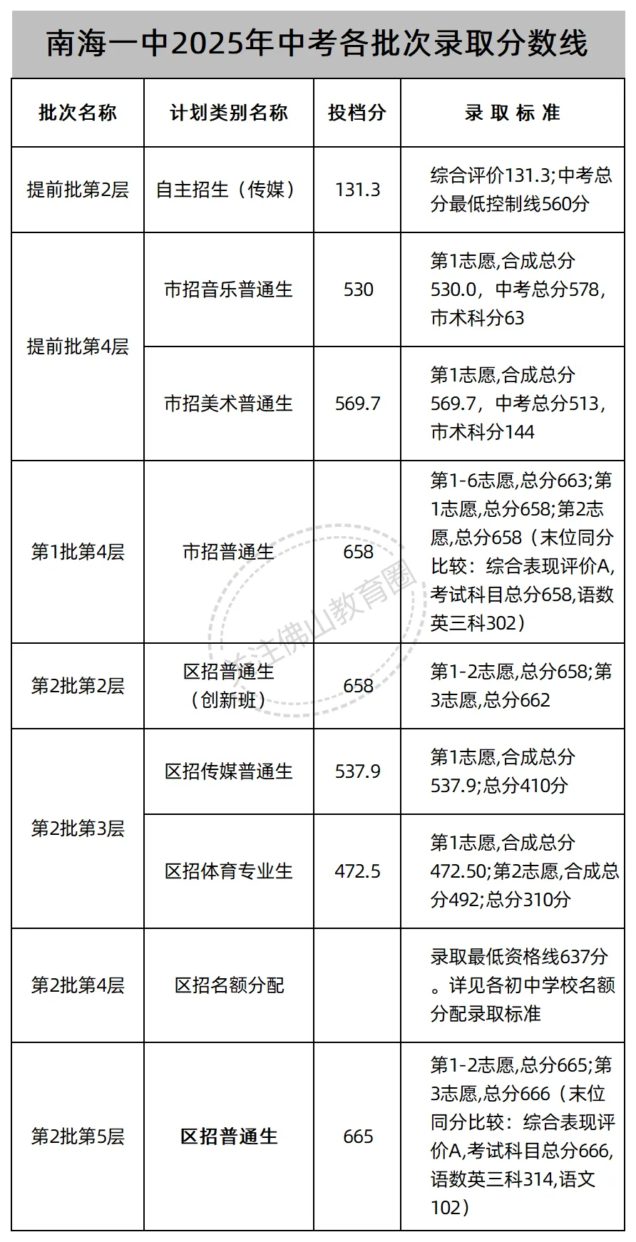 中考志愿填报必看! 佛山46所公办高中2025年各批次录取线汇总! 第14张