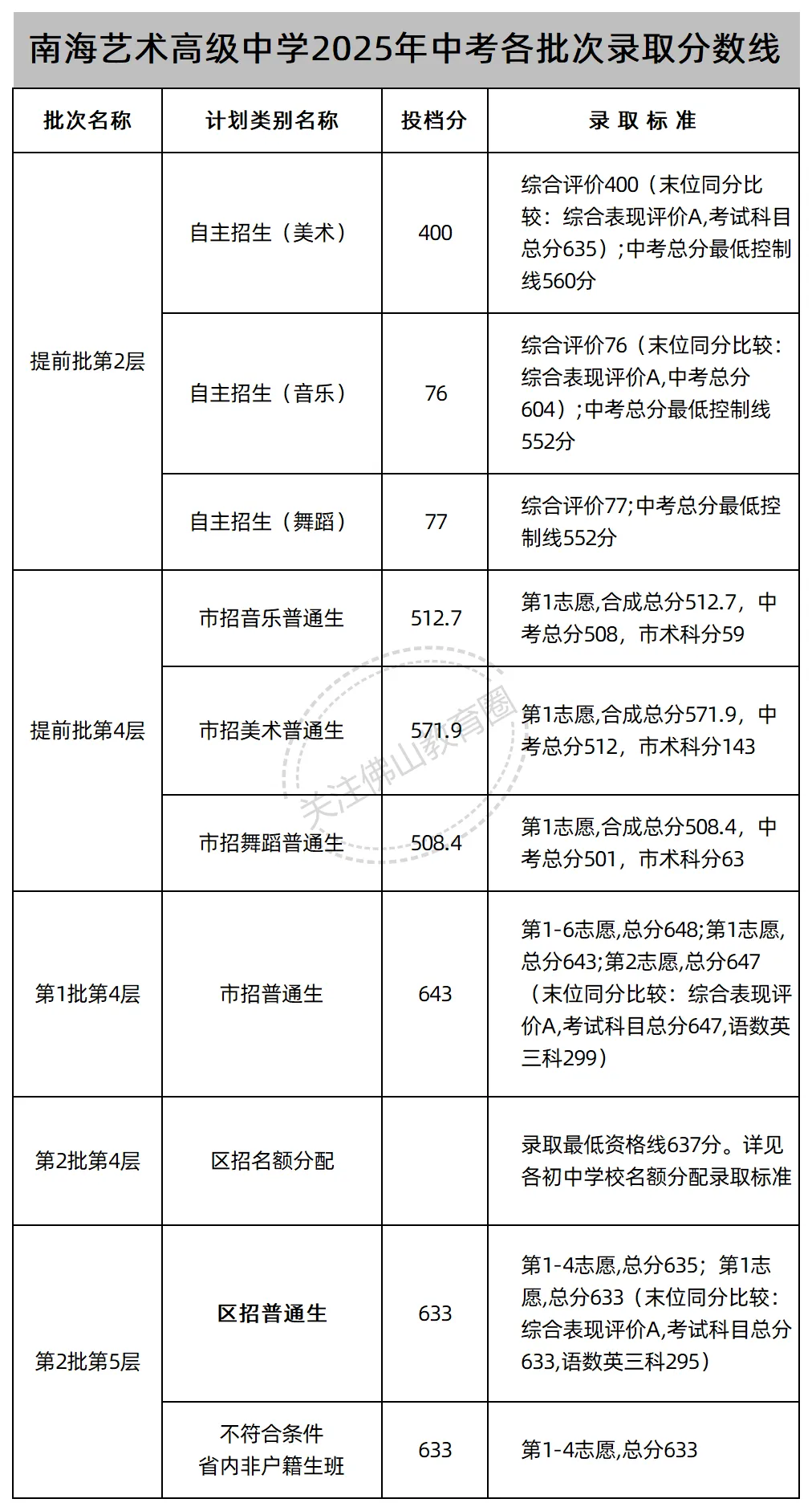 中考志愿填报必看! 佛山46所公办高中2025年各批次录取线汇总! 第15张