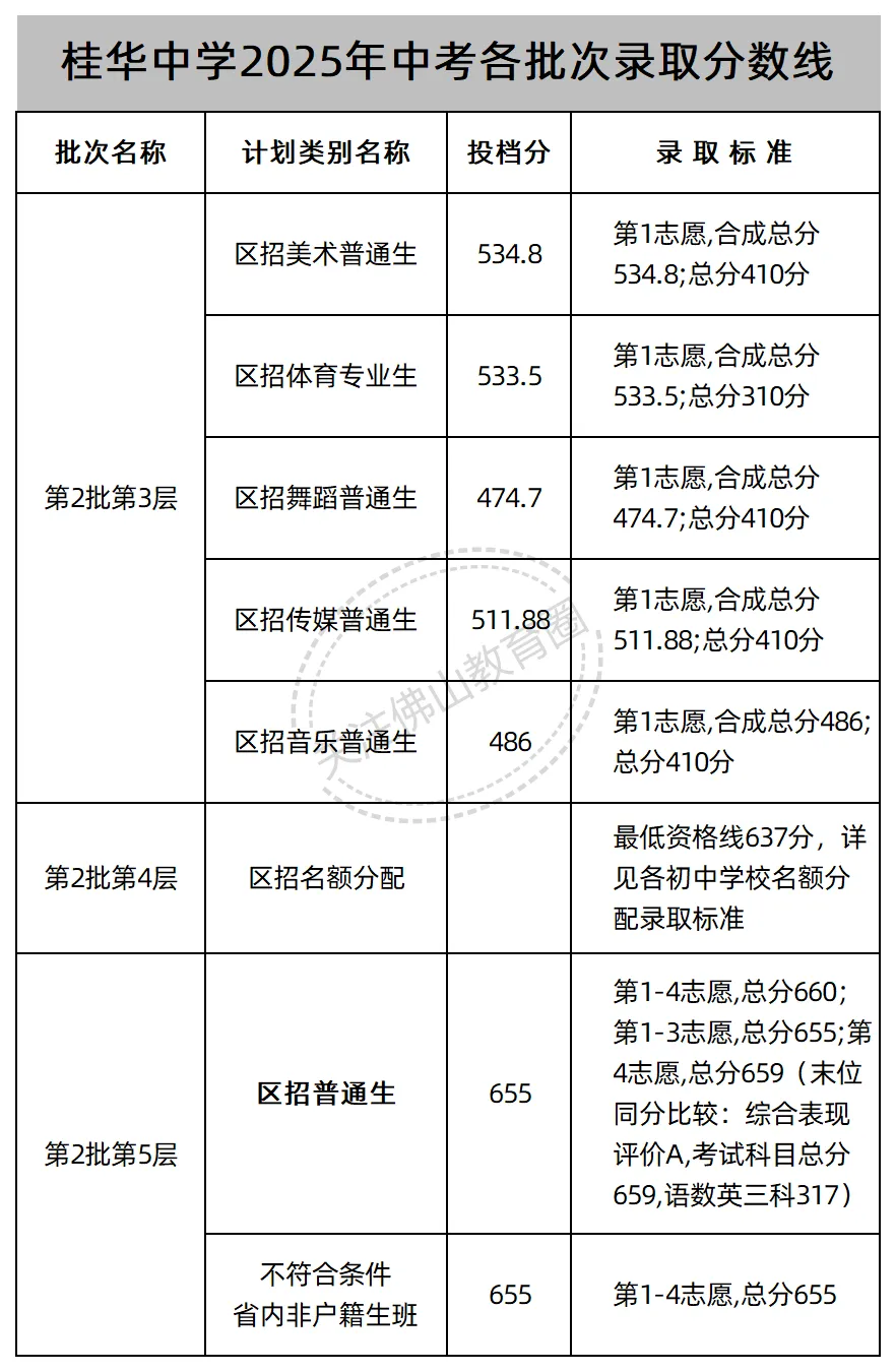 中考志愿填报必看! 佛山46所公办高中2025年各批次录取线汇总! 第16张