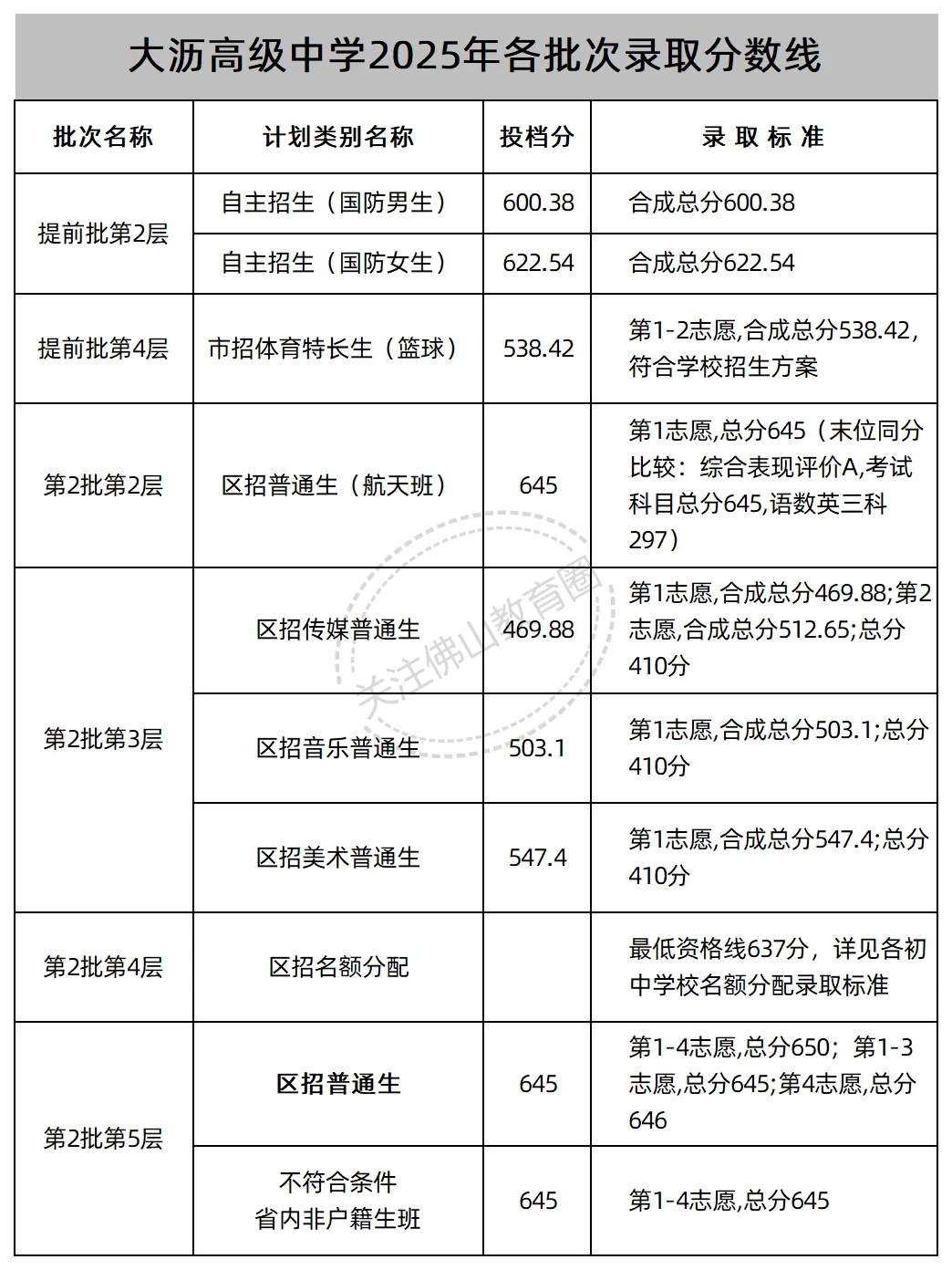 中考志愿填报必看! 佛山46所公办高中2025年各批次录取线汇总! 第17张