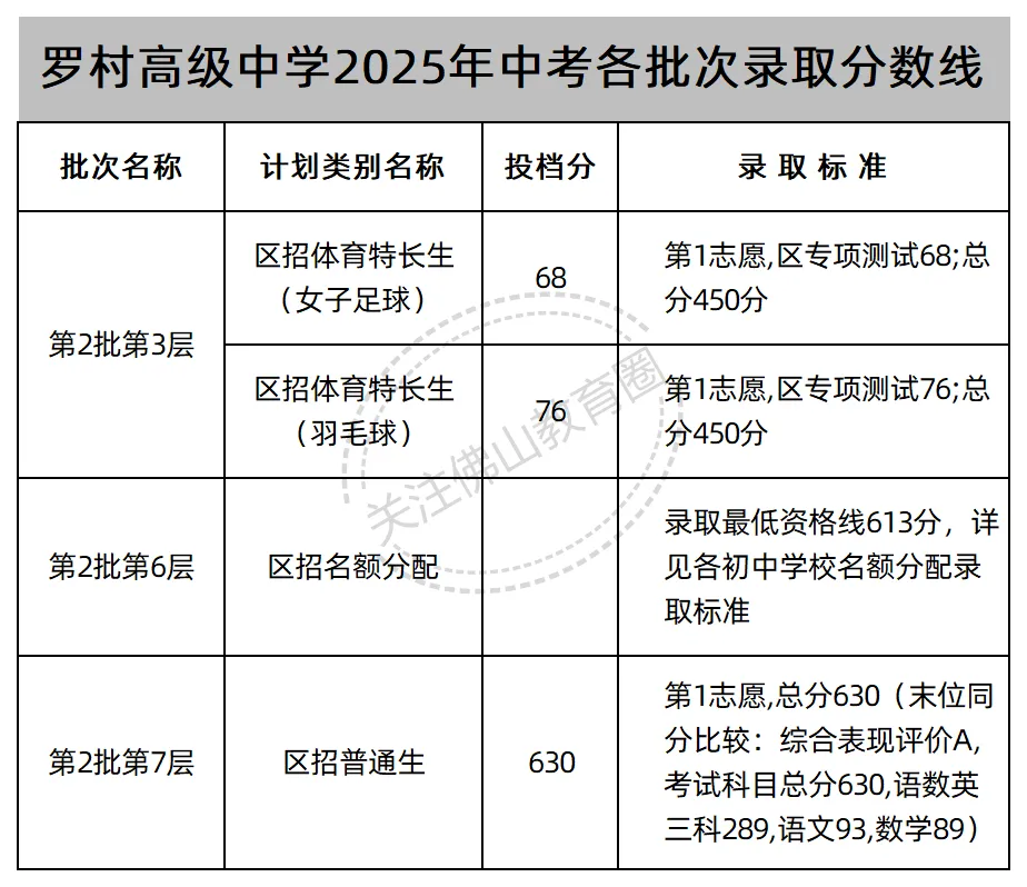 中考志愿填报必看! 佛山46所公办高中2025年各批次录取线汇总! 第18张