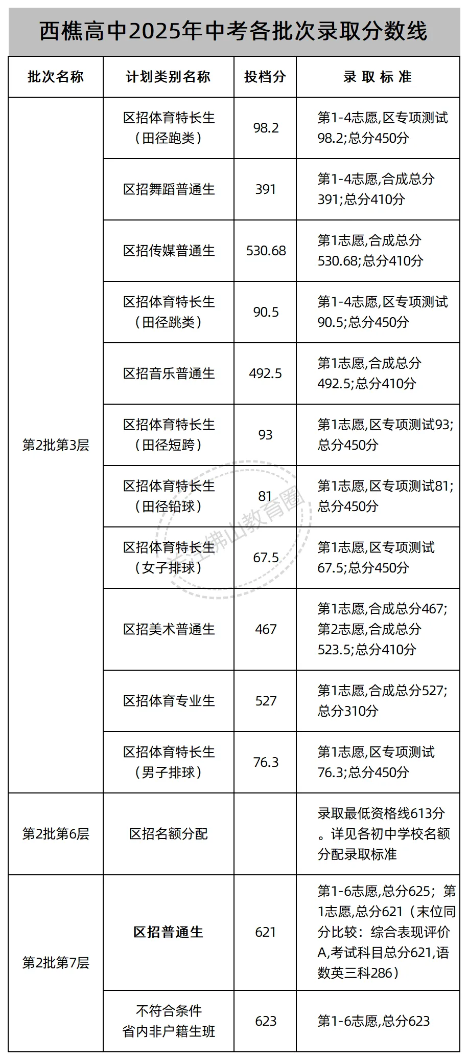 中考志愿填报必看! 佛山46所公办高中2025年各批次录取线汇总! 第19张