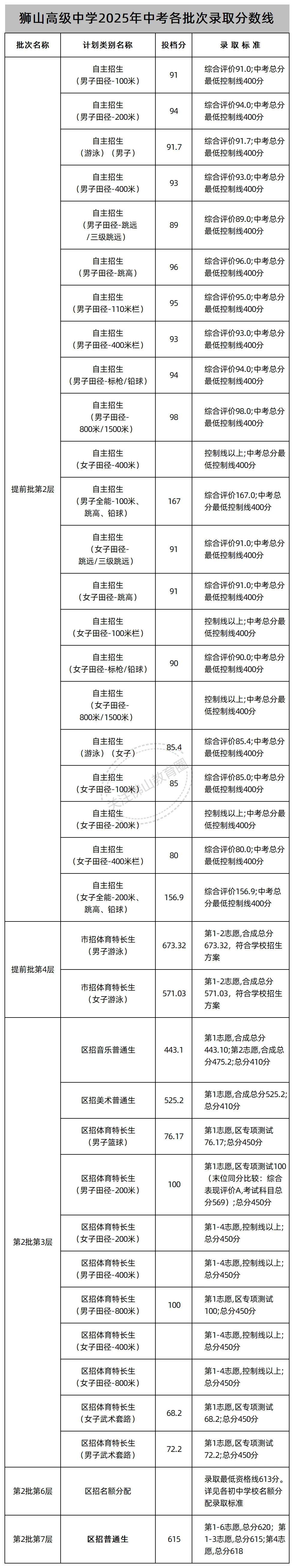 中考志愿填报必看! 佛山46所公办高中2025年各批次录取线汇总! 第20张