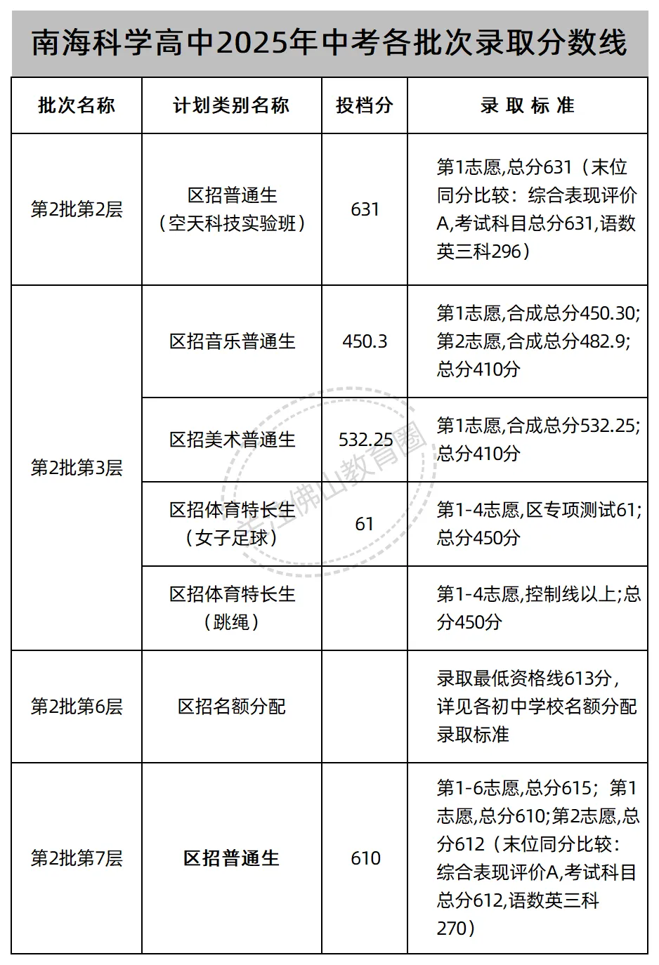 中考志愿填报必看! 佛山46所公办高中2025年各批次录取线汇总! 第21张