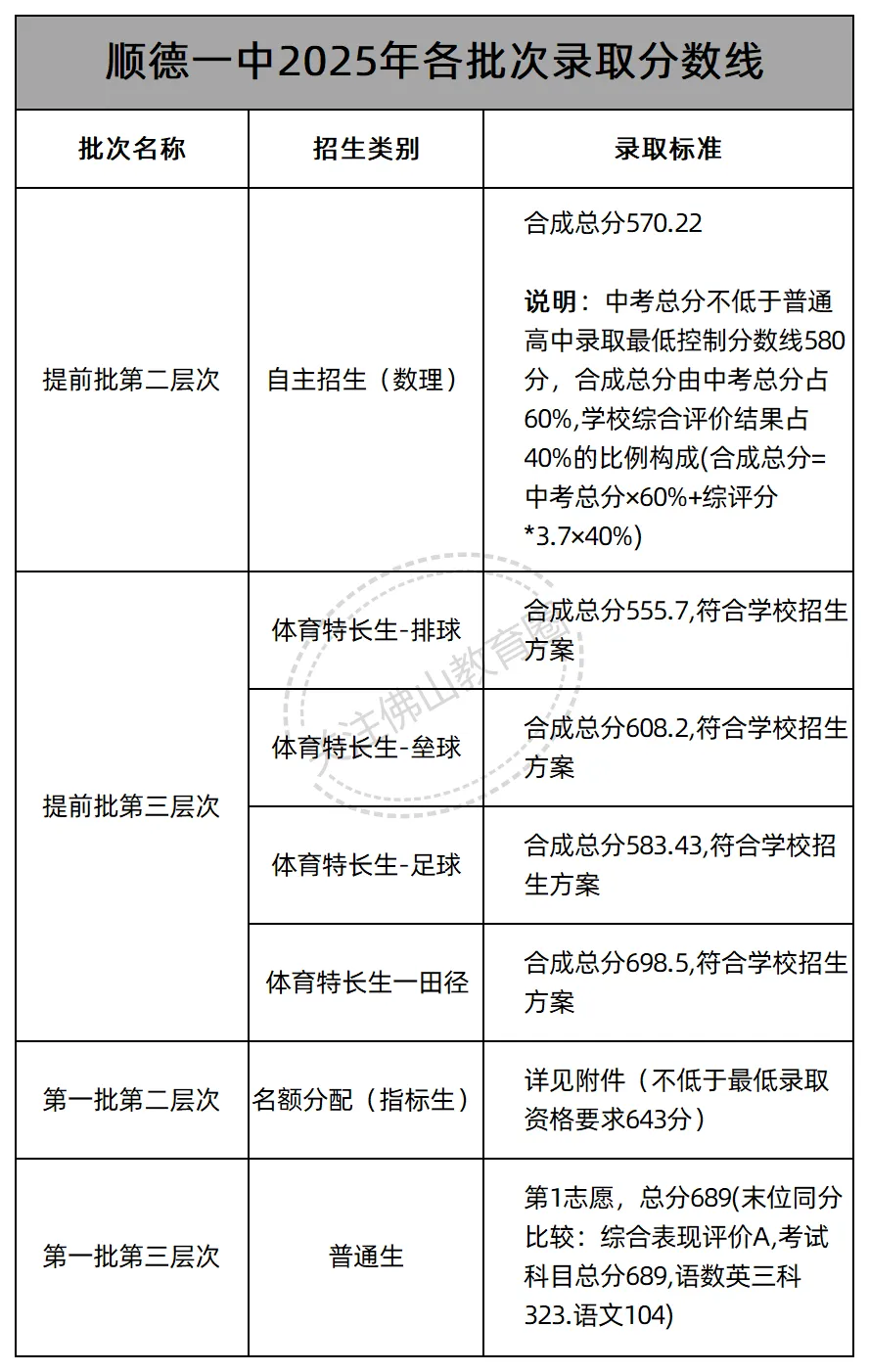 中考志愿填报必看! 佛山46所公办高中2025年各批次录取线汇总! 第22张