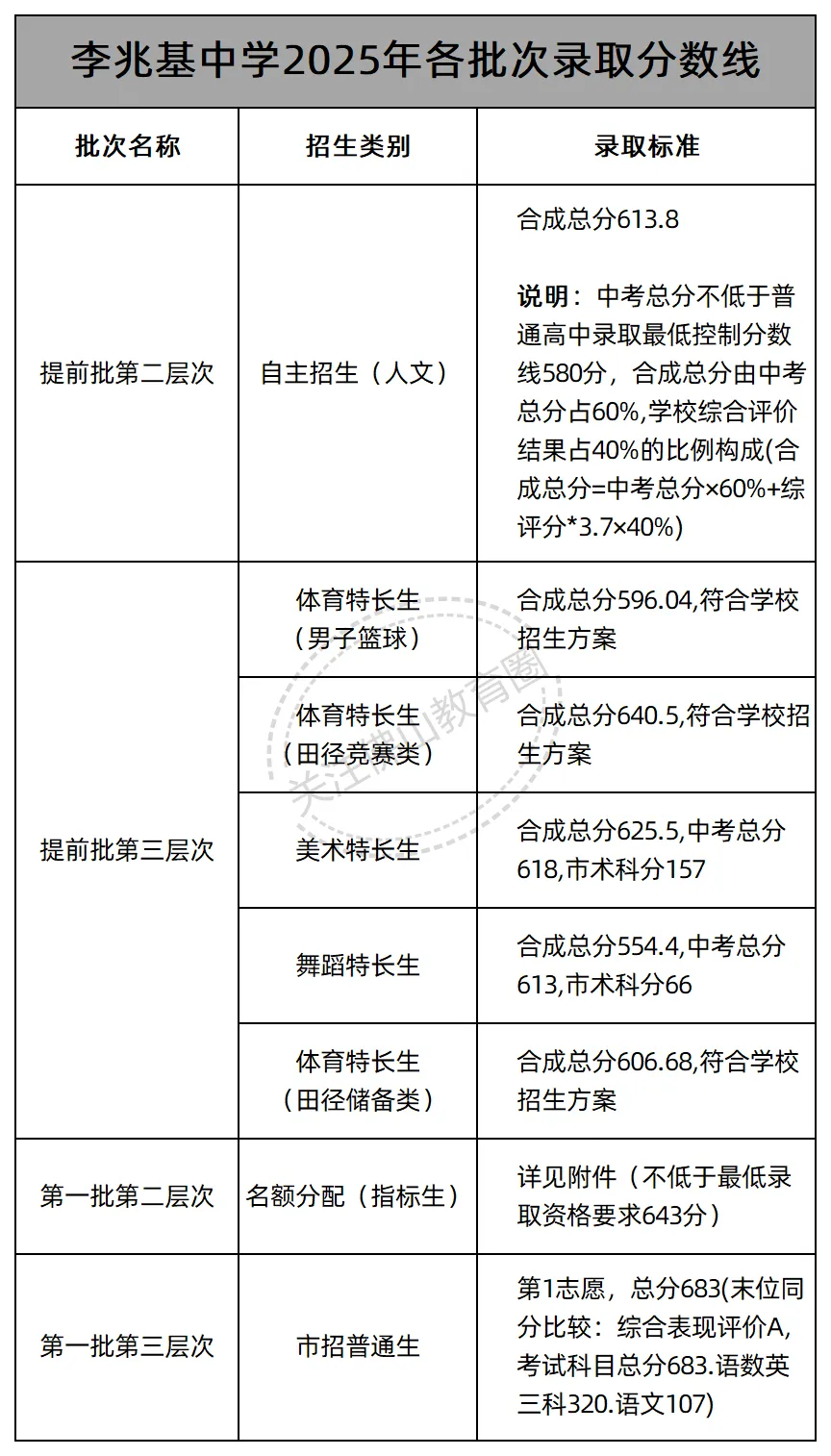 中考志愿填报必看! 佛山46所公办高中2025年各批次录取线汇总! 第23张