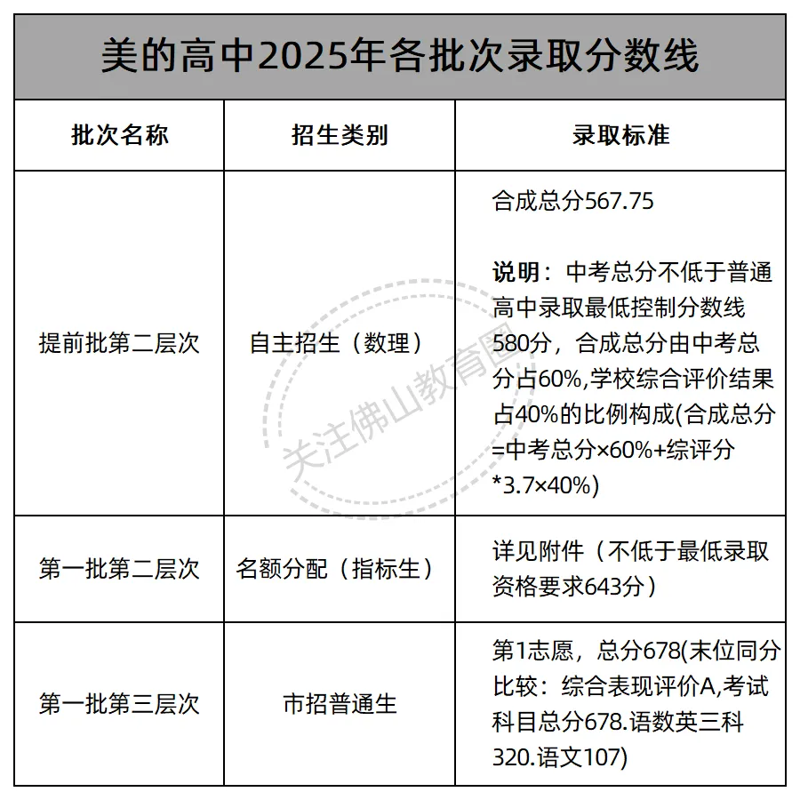 中考志愿填报必看! 佛山46所公办高中2025年各批次录取线汇总! 第24张