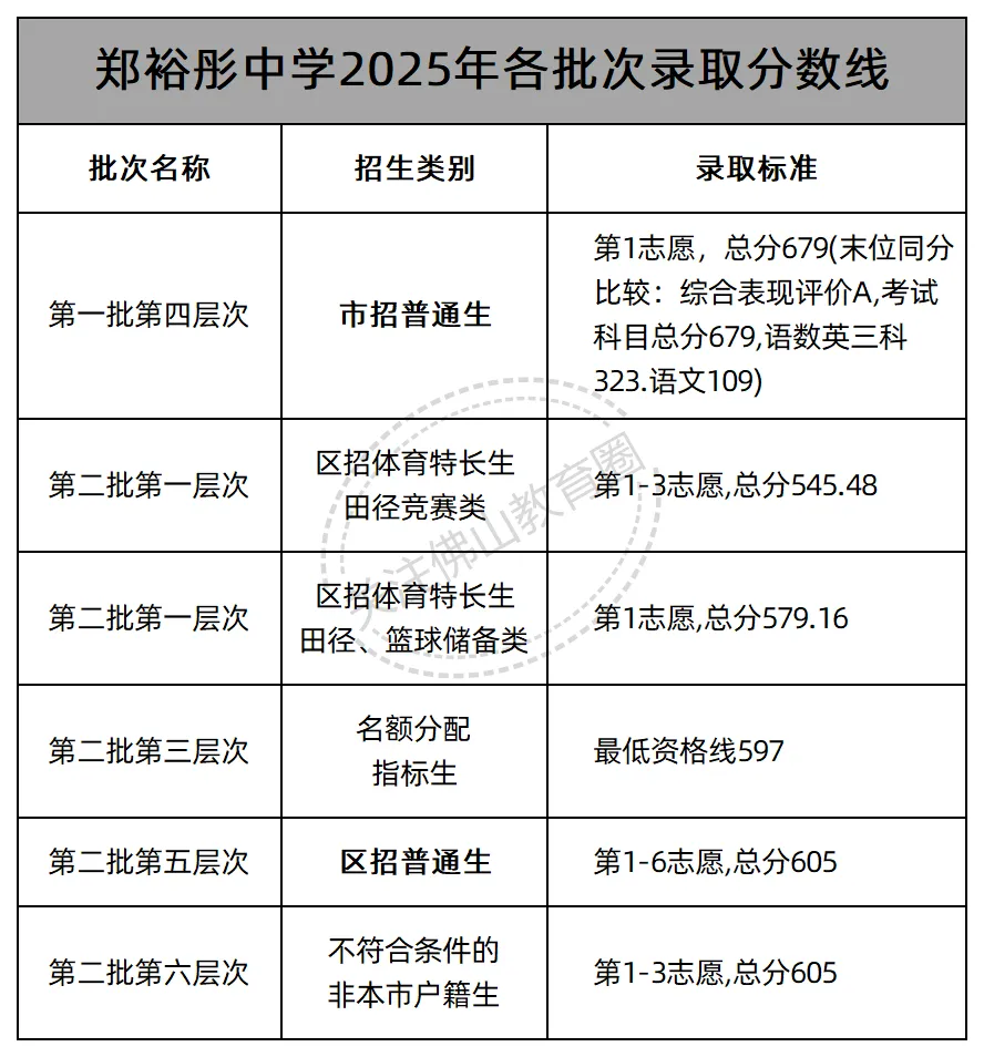 中考志愿填报必看! 佛山46所公办高中2025年各批次录取线汇总! 第25张