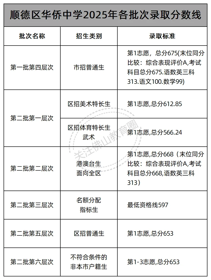 中考志愿填报必看! 佛山46所公办高中2025年各批次录取线汇总! 第26张
