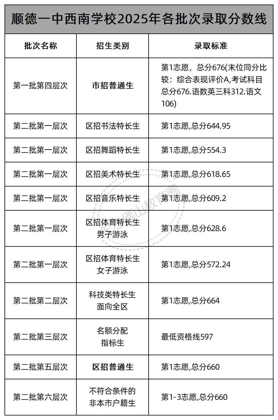 中考志愿填报必看! 佛山46所公办高中2025年各批次录取线汇总! 第27张
