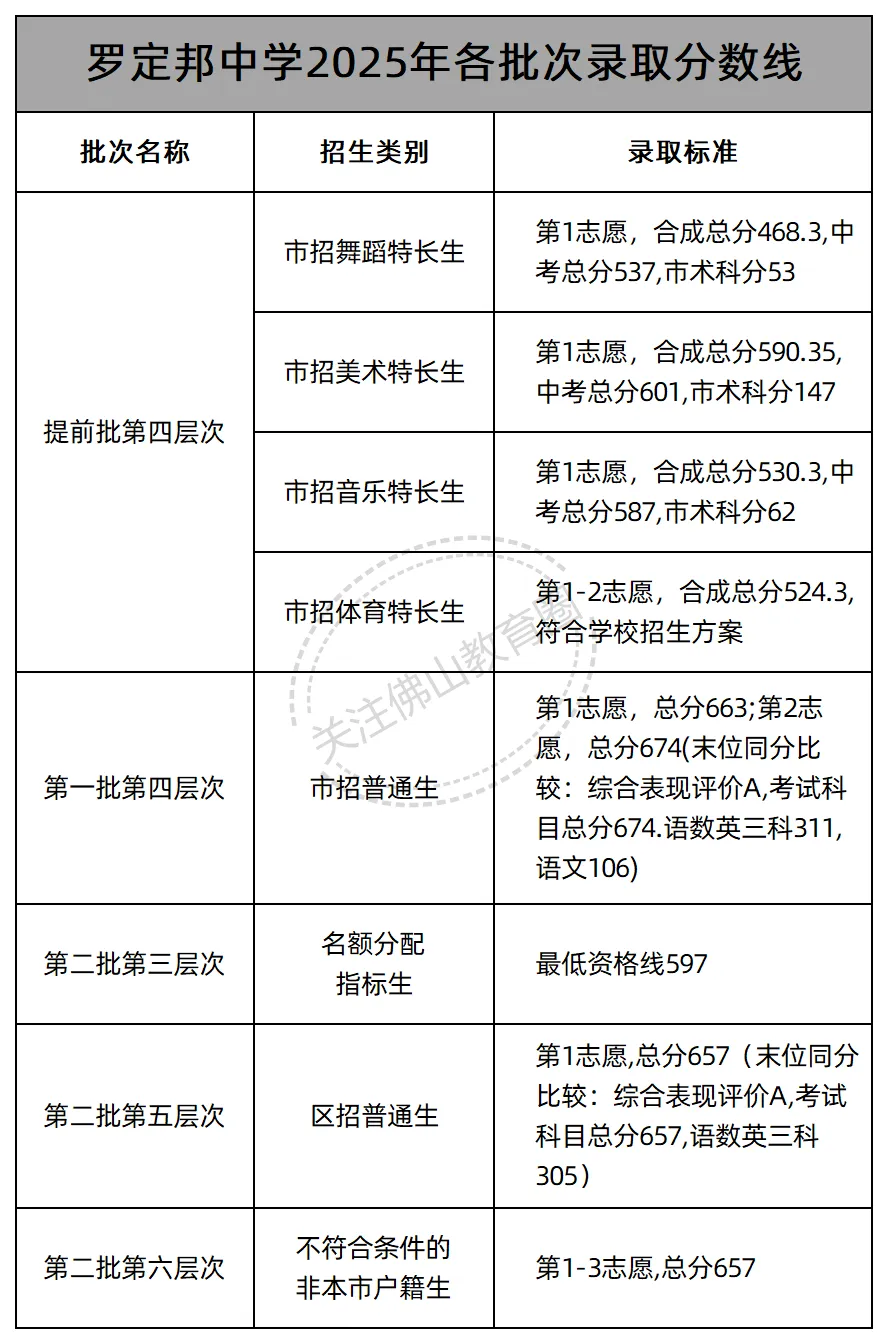 中考志愿填报必看! 佛山46所公办高中2025年各批次录取线汇总! 第28张