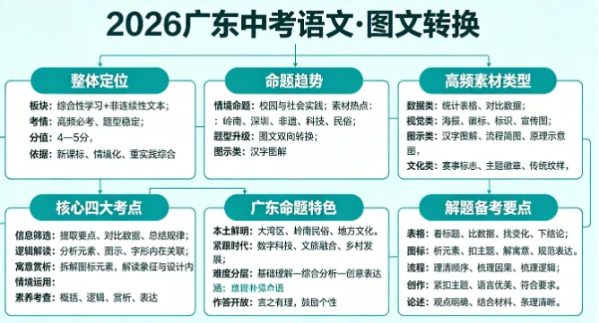 【广东模考真题汇编】中考语文冲刺专题五:图文转换① 第2张