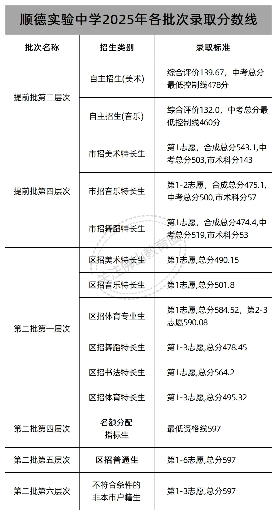 中考志愿填报必看! 佛山46所公办高中2025年各批次录取线汇总! 第29张