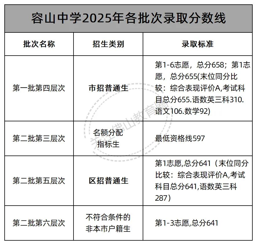 中考志愿填报必看! 佛山46所公办高中2025年各批次录取线汇总! 第30张