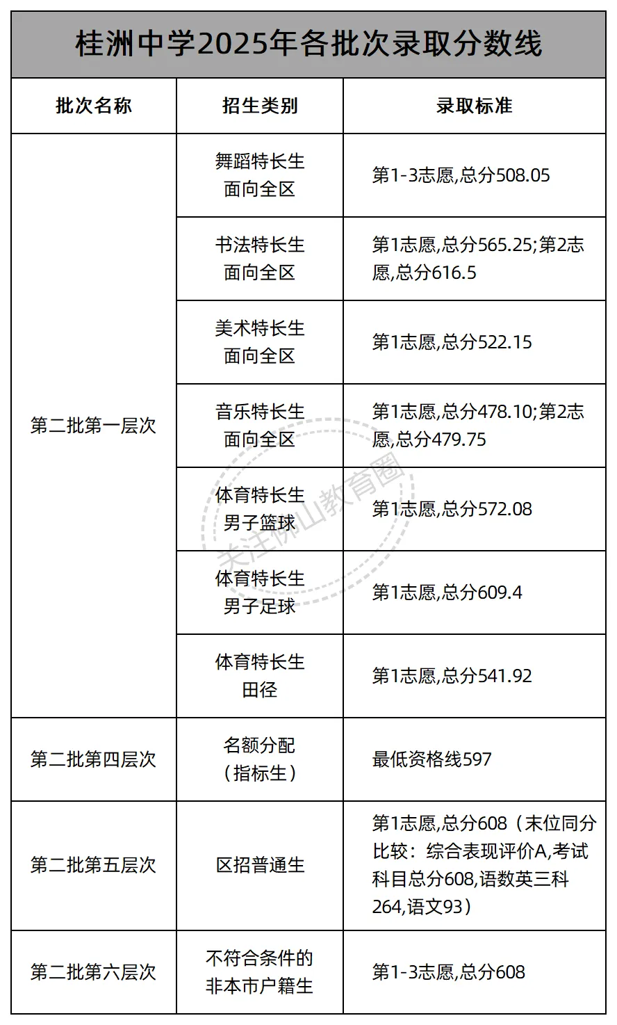 中考志愿填报必看! 佛山46所公办高中2025年各批次录取线汇总! 第31张