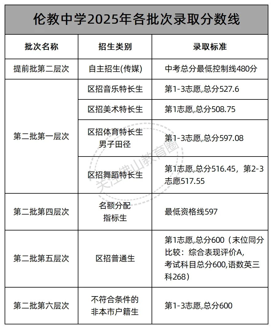 中考志愿填报必看! 佛山46所公办高中2025年各批次录取线汇总! 第32张