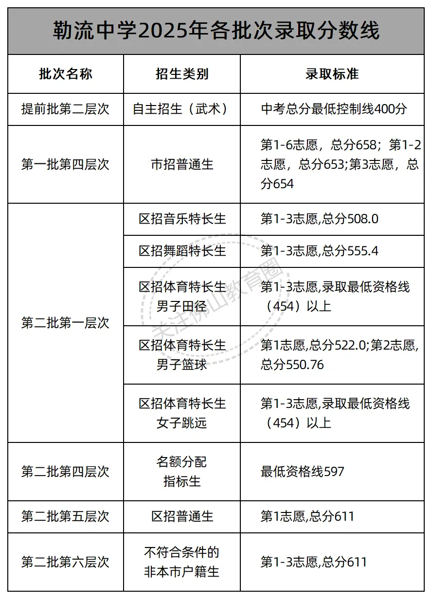 中考志愿填报必看! 佛山46所公办高中2025年各批次录取线汇总! 第33张