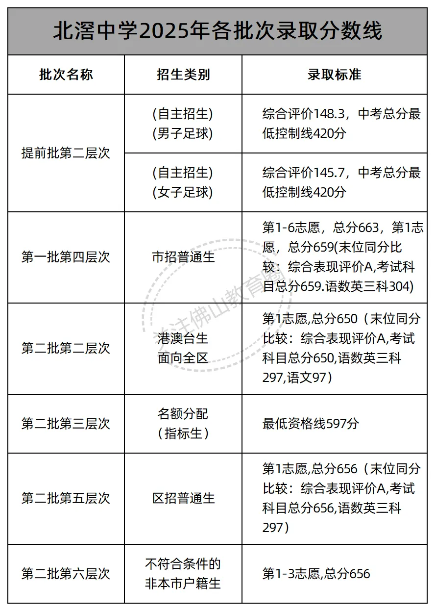 中考志愿填报必看! 佛山46所公办高中2025年各批次录取线汇总! 第34张
