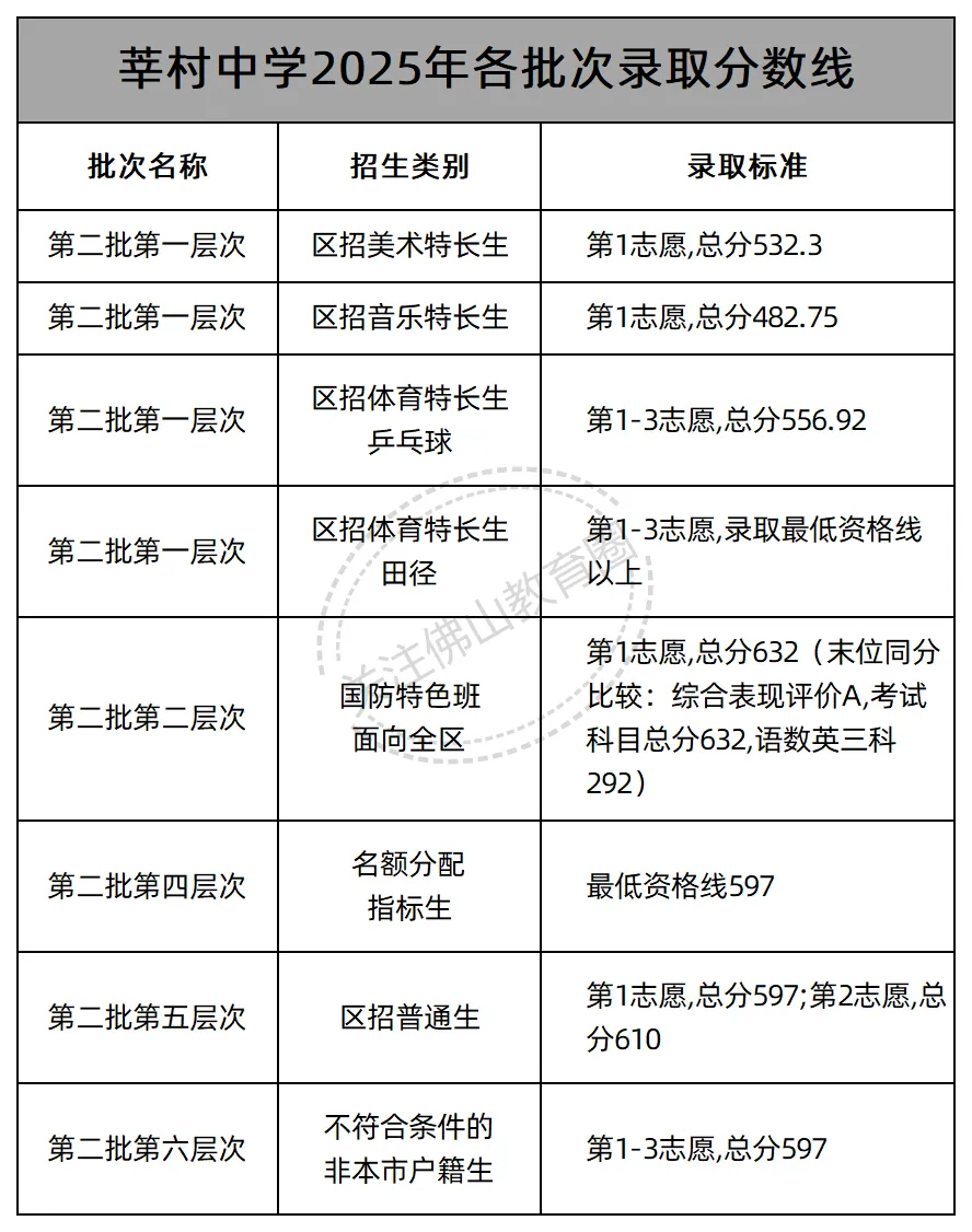 中考志愿填报必看! 佛山46所公办高中2025年各批次录取线汇总! 第35张