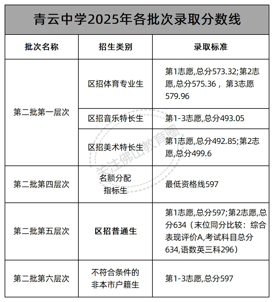 中考志愿填报必看! 佛山46所公办高中2025年各批次录取线汇总! 第36张