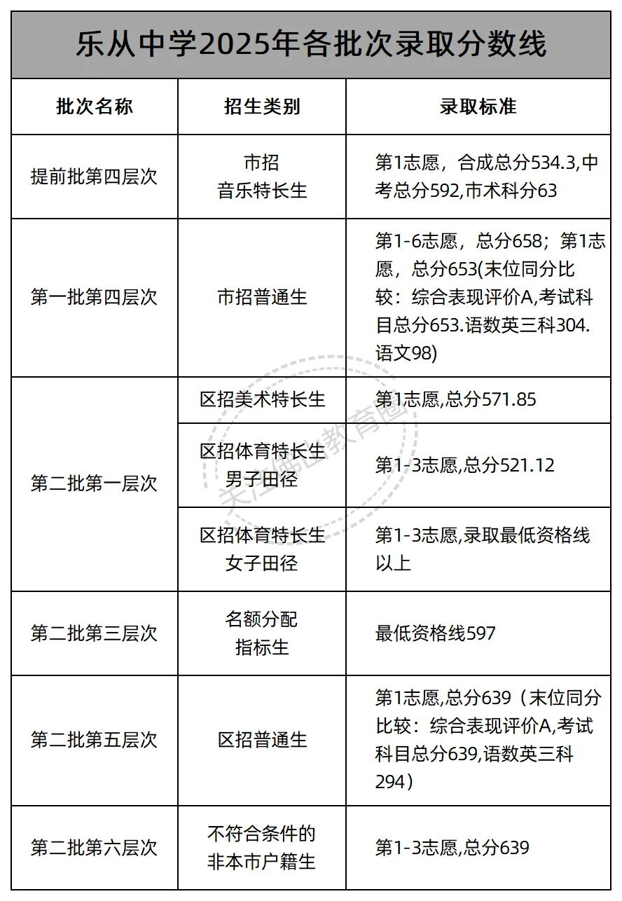 中考志愿填报必看! 佛山46所公办高中2025年各批次录取线汇总! 第37张