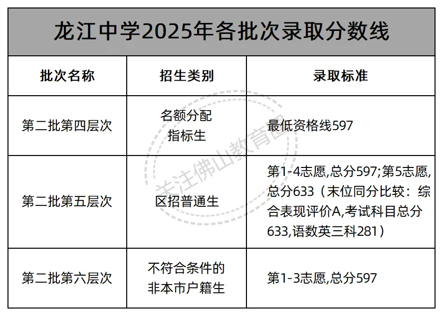 中考志愿填报必看! 佛山46所公办高中2025年各批次录取线汇总! 第38张