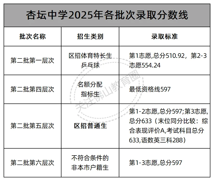 中考志愿填报必看! 佛山46所公办高中2025年各批次录取线汇总! 第39张