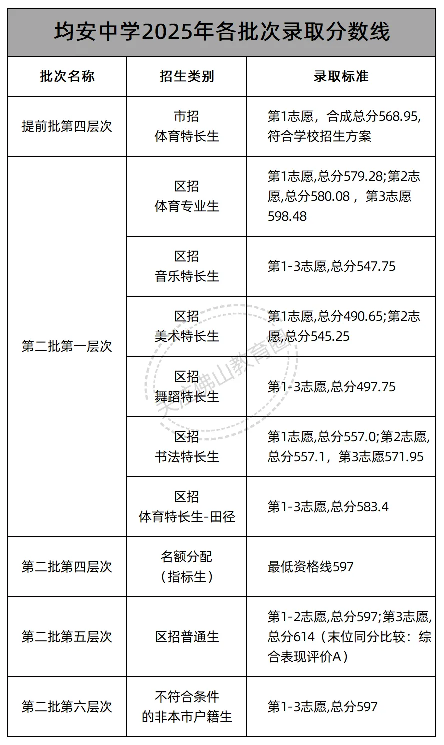 中考志愿填报必看! 佛山46所公办高中2025年各批次录取线汇总! 第40张