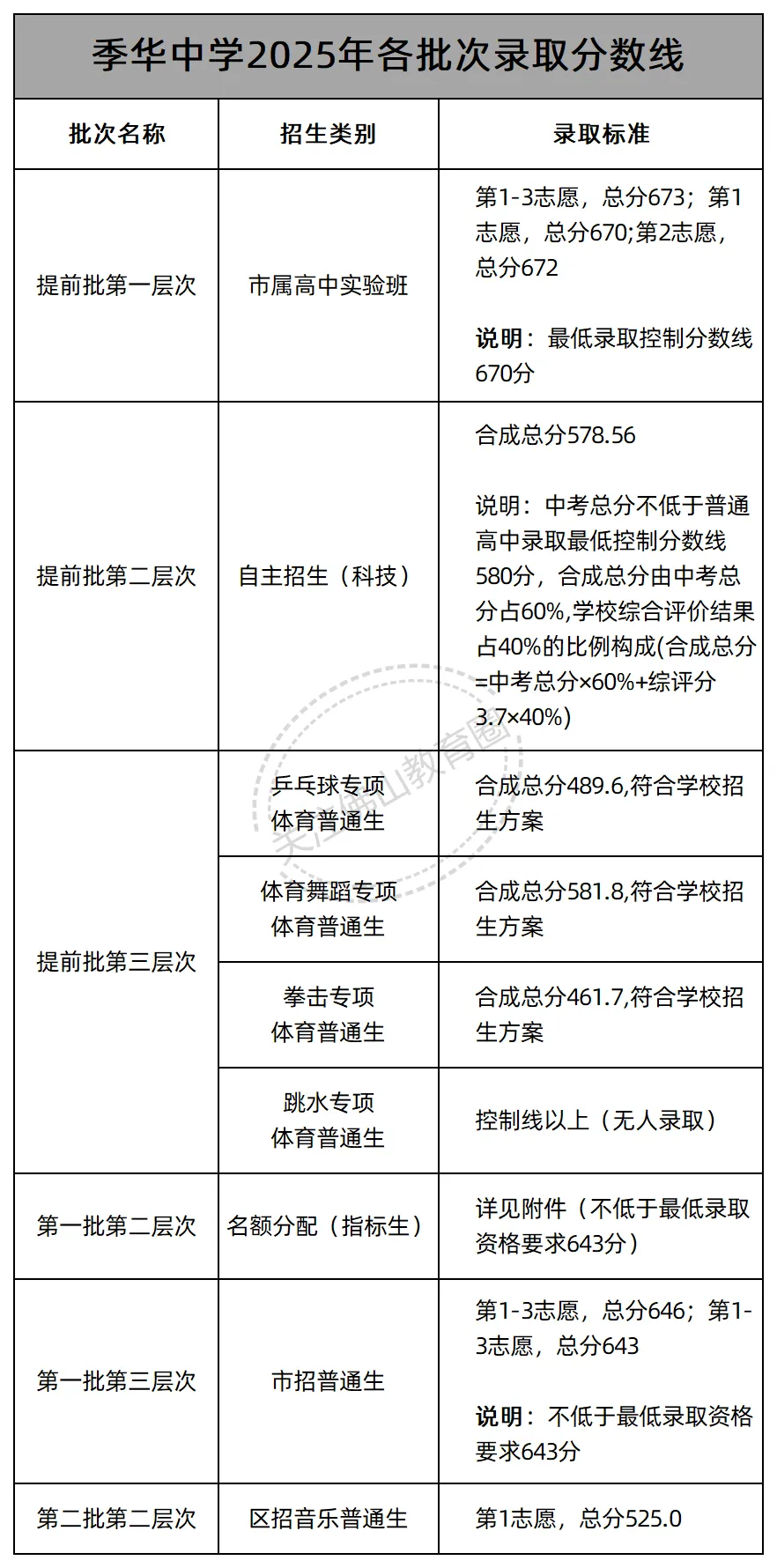 中考志愿填报必看! 佛山46所公办高中2025年各批次录取线汇总! 第41张