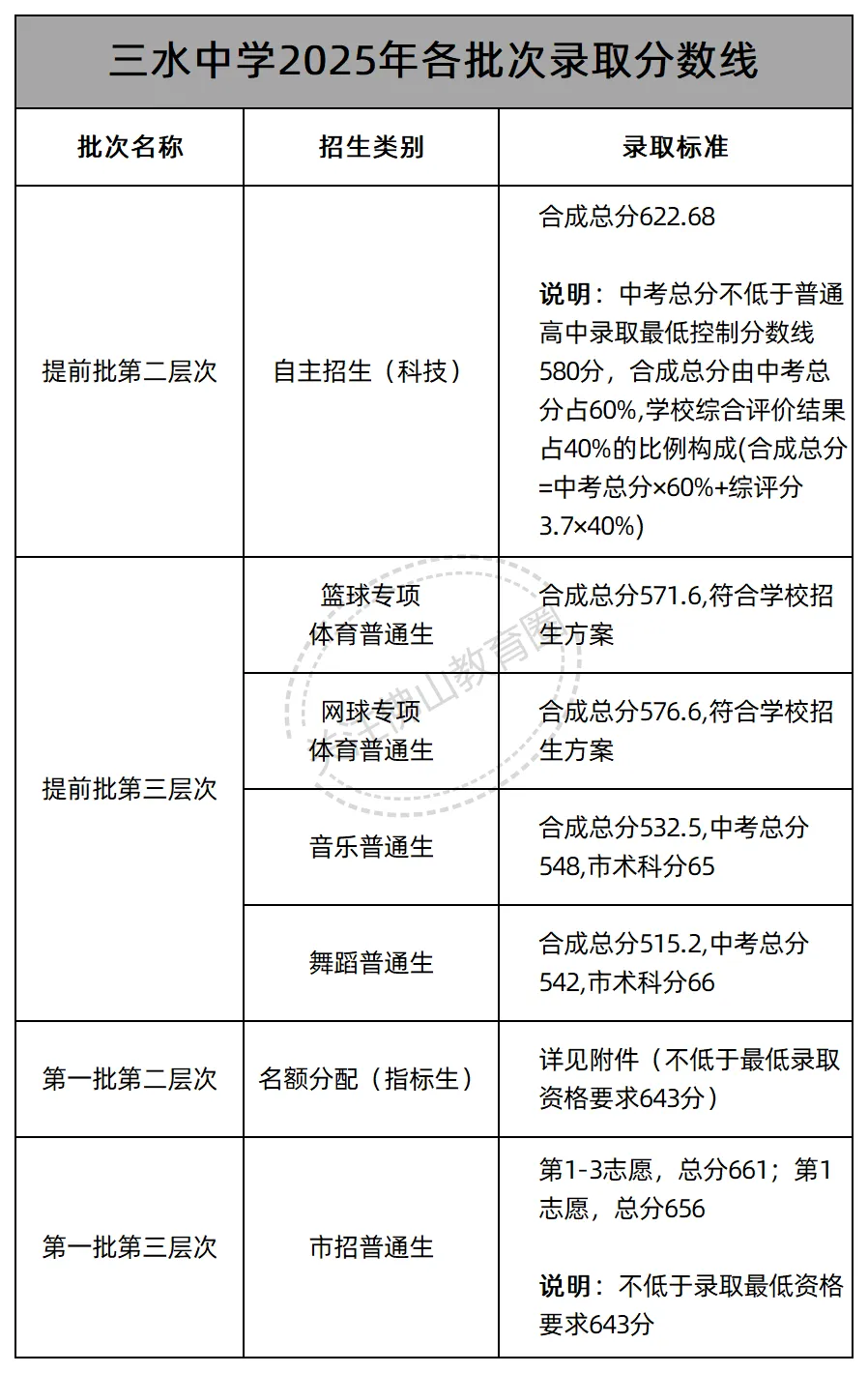 中考志愿填报必看! 佛山46所公办高中2025年各批次录取线汇总! 第42张