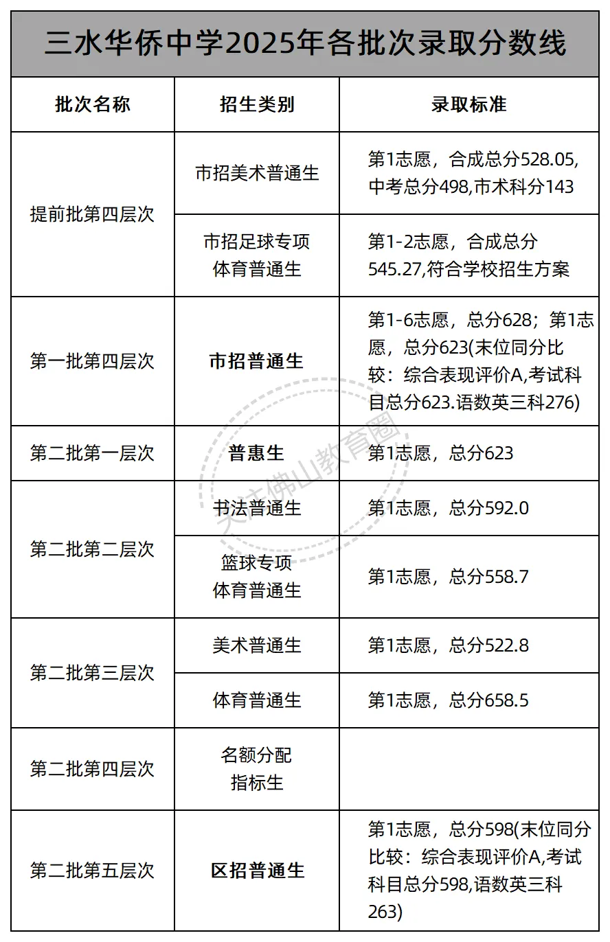 中考志愿填报必看! 佛山46所公办高中2025年各批次录取线汇总! 第43张